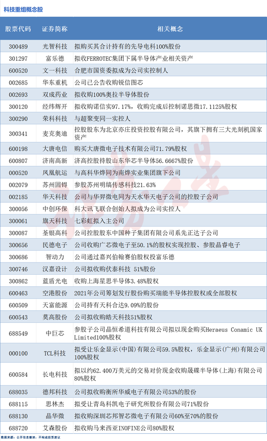 并購(gòu)重組火熱！科技重組概念股梳理（附股）