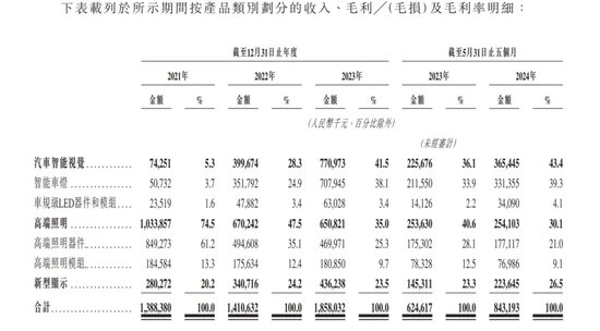 “港商”靠賣(mài)智能車(chē)燈干出一個(gè)IPO，“汽車(chē)狂人”李書(shū)福之子加持