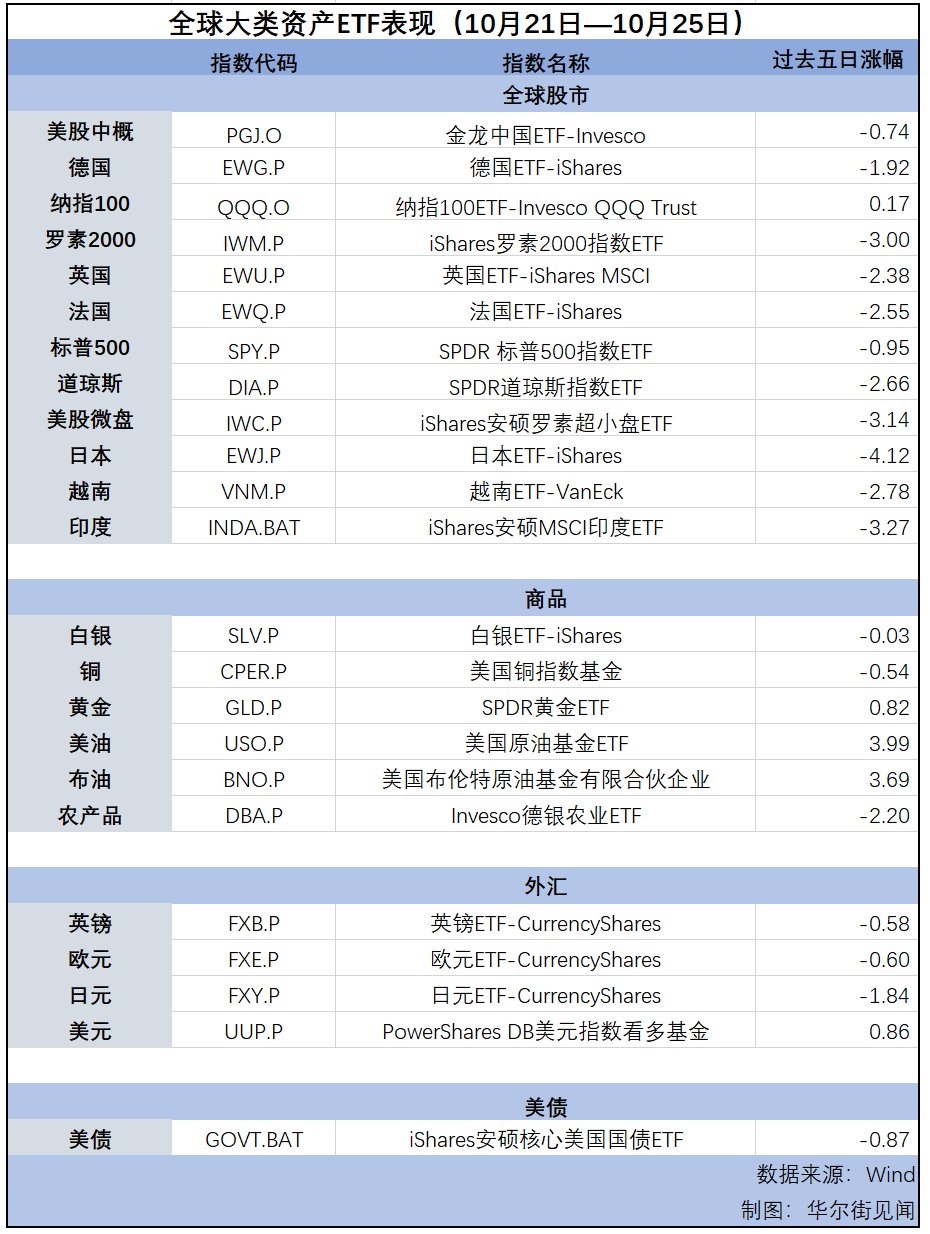 納指連漲第七周，美元逼近三個(gè)月高位，黃金延續(xù)漲勢(shì) | 海外大類(lèi)資產(chǎn)周報(bào)