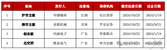 加速，下周4家上會，IPO新常態(tài)化啥模樣？今年409家終止企業(yè)，未來“命”在何方？