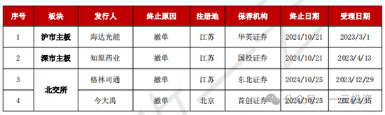 加速，下周4家上會，IPO新常態(tài)化啥模樣？今年409家終止企業(yè)，未來“命”在何方？