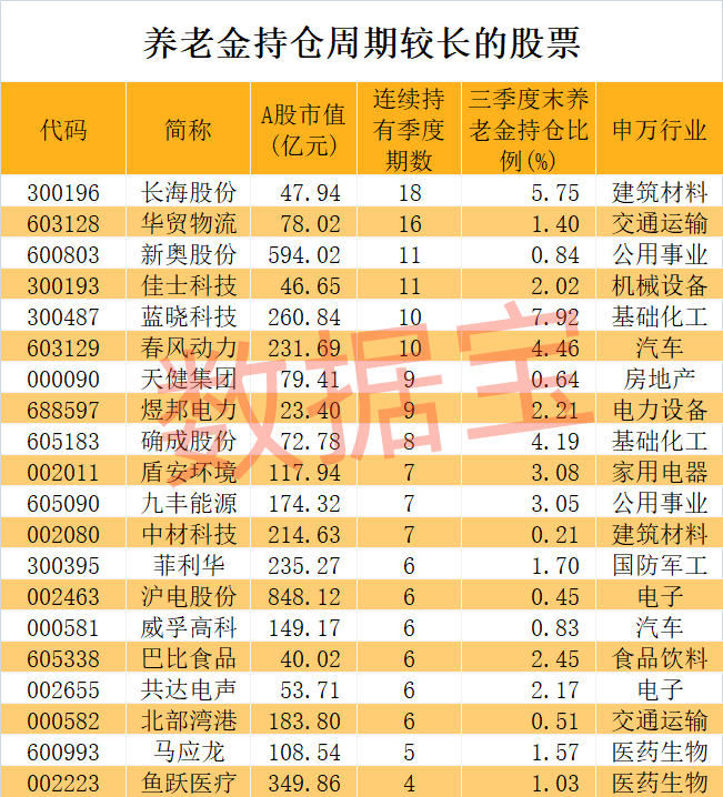 養(yǎng)老金長(zhǎng)期看好股竟是它！加倉(cāng)跡象明顯，滯漲股揭曉，5只具備國(guó)資背景