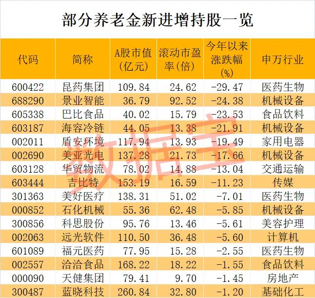 養(yǎng)老金長期看好股竟是它！加倉跡象明顯，滯漲股揭曉，5只具備國資背景