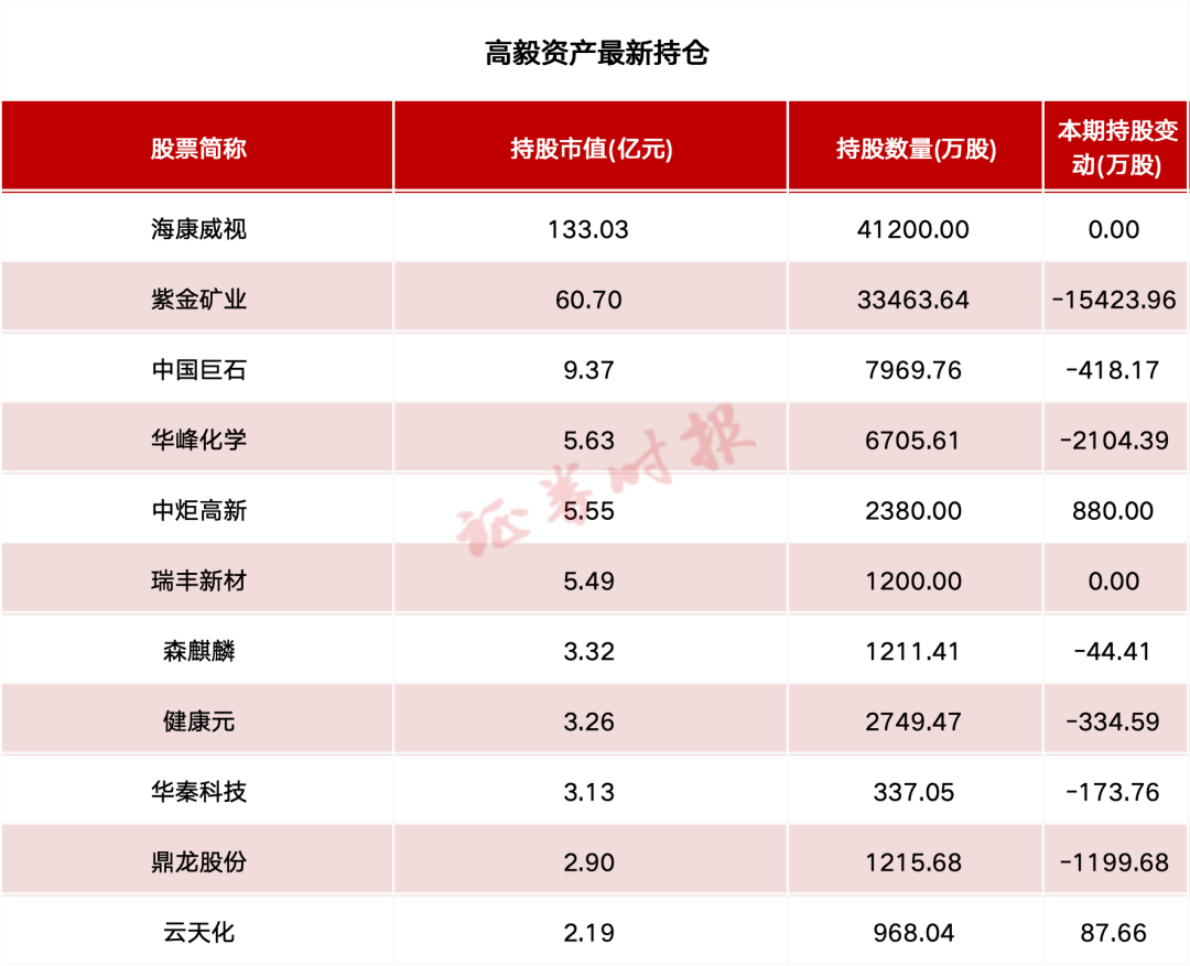 百億私募最新持倉！高毅資產(chǎn)、玄元投資等重倉持有這些個(gè)股  第1張