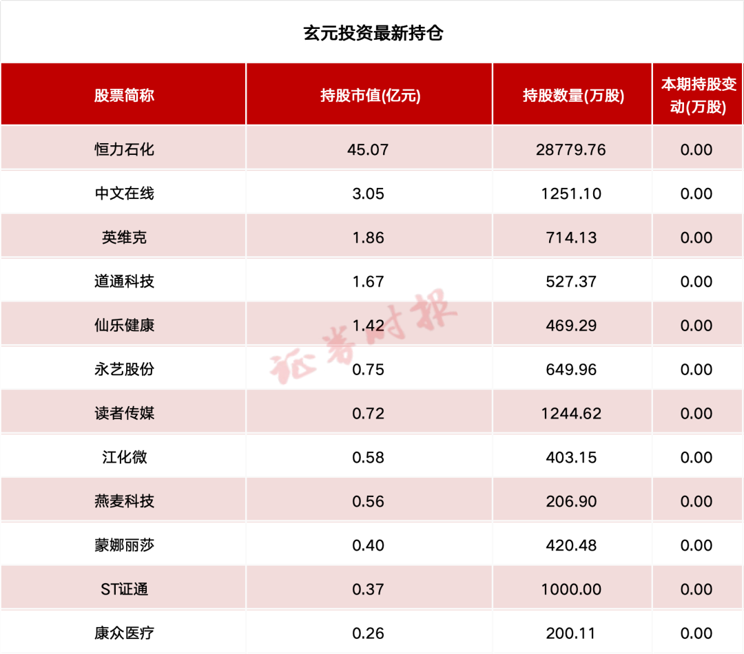 百億私募最新持倉！高毅資產(chǎn)、玄元投資等重倉持有這些個(gè)股  第2張