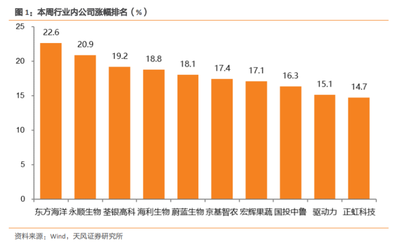 【天風(fēng)農(nóng)業(yè)】需求回暖支撐豬價，重視本輪豬周期持續(xù)性！