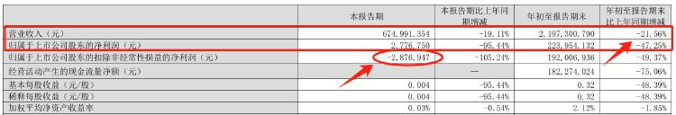 財(cái)報(bào)透視｜行業(yè)“一哥”也賣不動(dòng)了！張?jiān)單季度扣非凈利潤(rùn)近十年來(lái)首次虧損  第1張