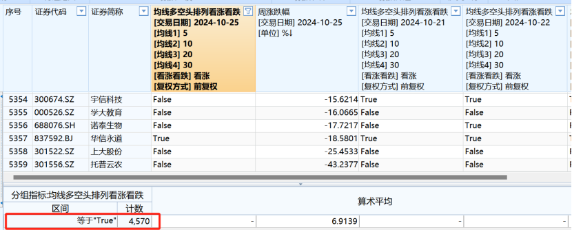 A股大數(shù)據(jù)！85%個股進入牛市，什么信號？