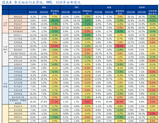 國(guó)盛宏觀(guān)熊園：9月企業(yè)盈利下滑近三成的背后