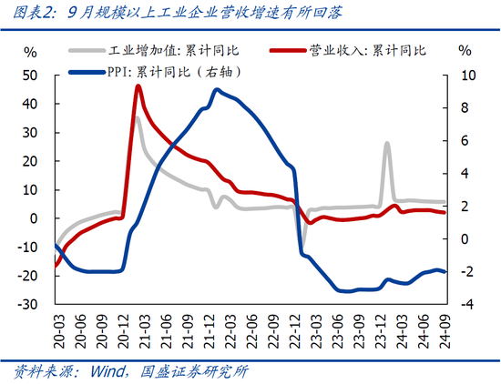 國(guó)盛宏觀熊園：9月企業(yè)盈利下滑近三成的背后