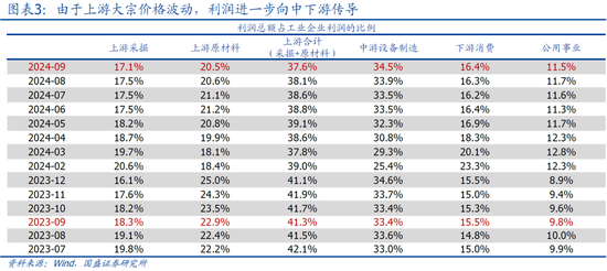 國(guó)盛宏觀熊園：9月企業(yè)盈利下滑近三成的背后  第5張