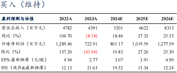 【東吳電新】尚太科技2024年三季報(bào)業(yè)績(jī)點(diǎn)評(píng)：Q3業(yè)績(jī)符合市場(chǎng)預(yù)期，盈利持續(xù)優(yōu)于同行