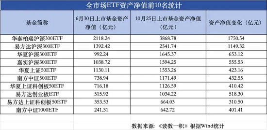 ETF崛起，被動基金持股規(guī)模首次超越主動基金