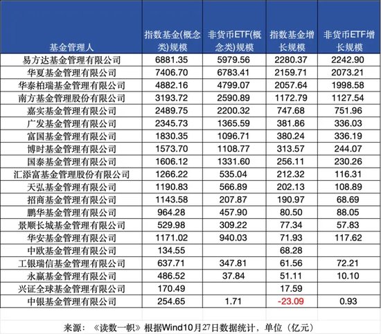 ETF崛起，被動基金持股規(guī)模首次超越主動基金