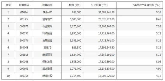 張坤持倉(cāng) 有變化  第1張