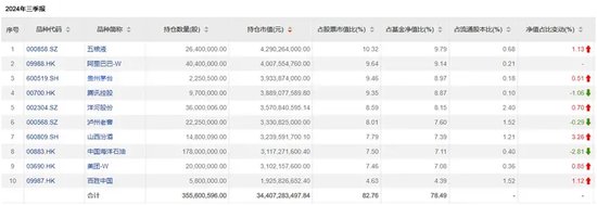 張坤持倉(cāng) 有變化  第2張