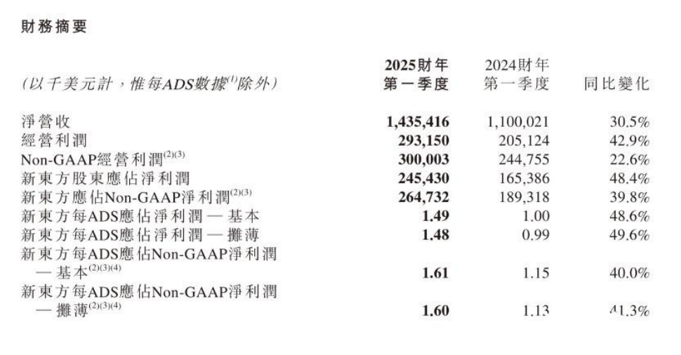 沒了董宇輝，俞敏洪過得更好？