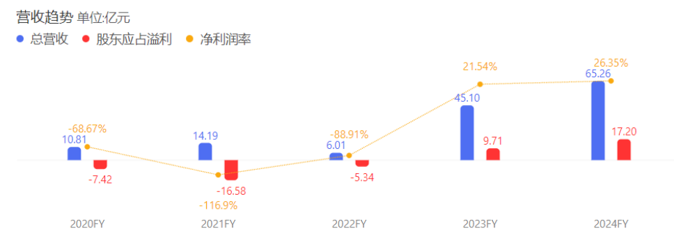 沒了董宇輝，俞敏洪過得更好？