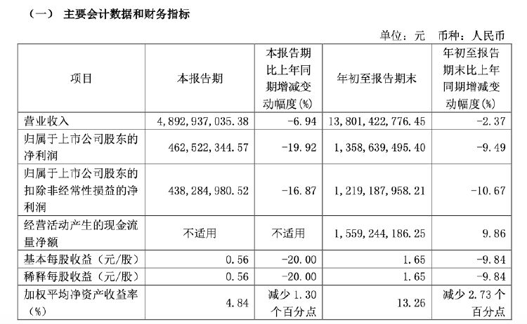 財報透視｜易主換帥后，顧家家居營收利潤雙降！第三季度凈利降19.92%，被前高管起訴討薪  第1張