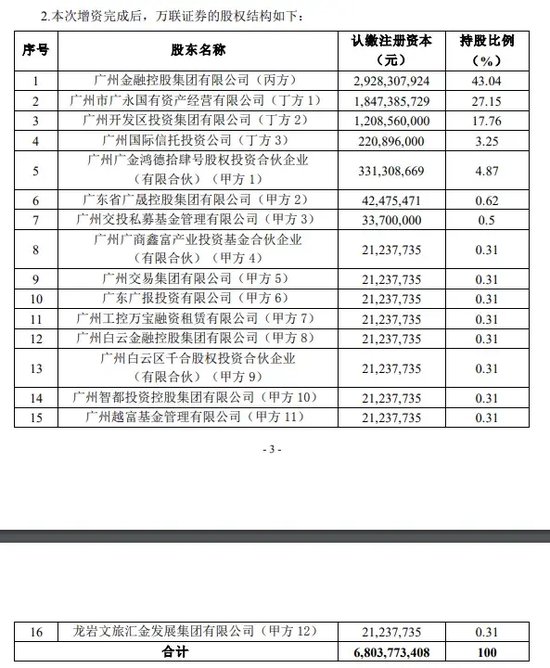 券商萬聯(lián)證券20億元增資擴股  第3張