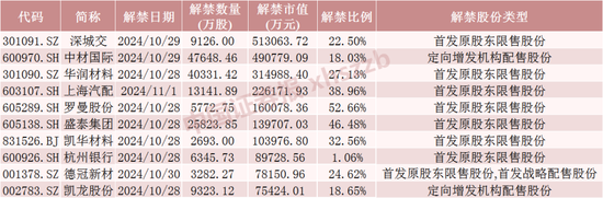 下周A股解禁超260億元，涉及47只股票