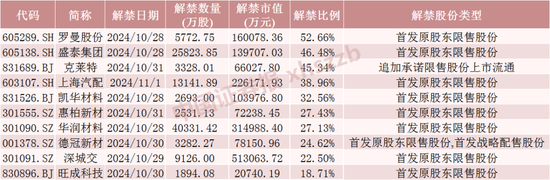 下周A股解禁超260億元，涉及47只股票