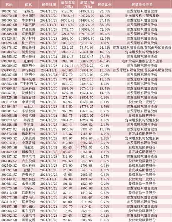 下周A股解禁超260億元，涉及47只股票