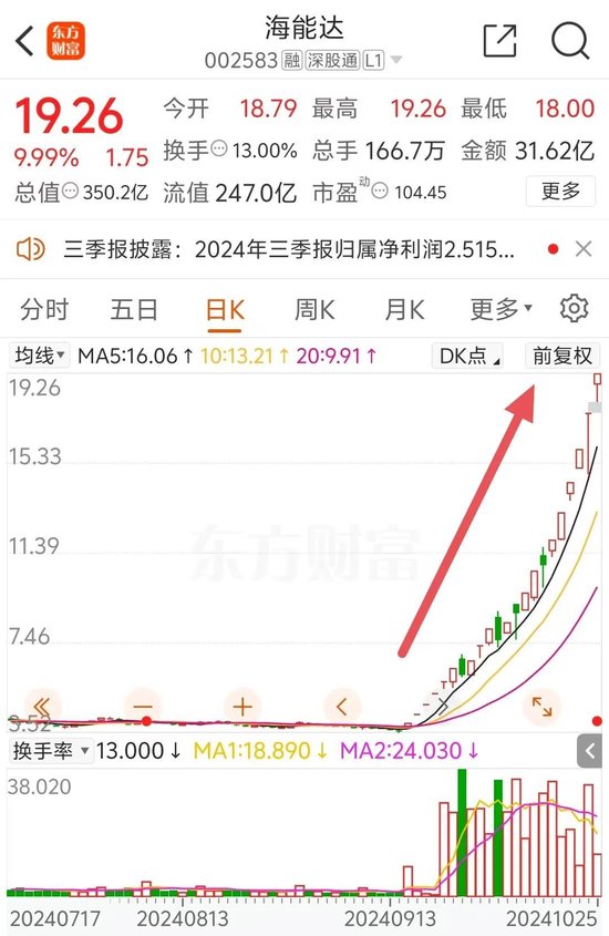 22天18板！大牛股重申：不存在！