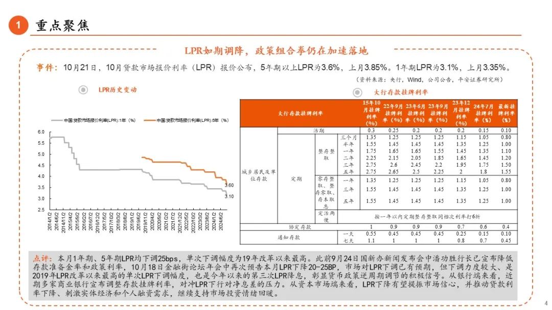 【平安金融|周報】LPR調(diào)降25BP，券商收益憑證新規(guī)正式落地