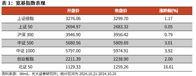 【光大金工】短線關(guān)注政策催化——金融工程市場跟蹤周報20241027