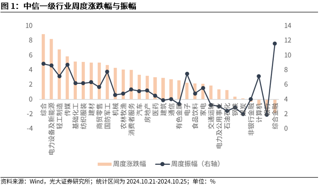 【光大金工】短線關(guān)注政策催化——金融工程市場(chǎng)跟蹤周報(bào)20241027