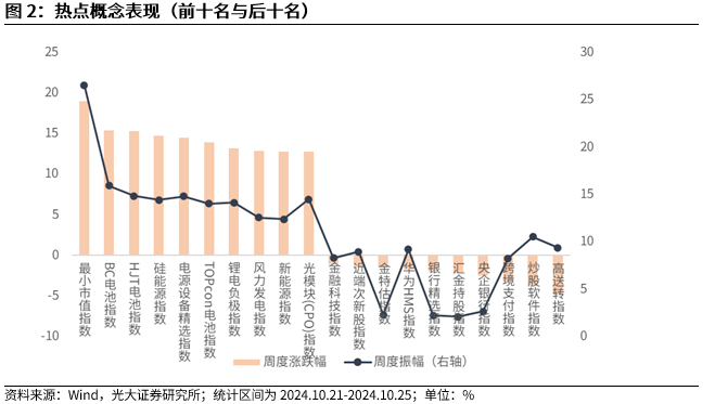 【光大金工】短線關(guān)注政策催化——金融工程市場(chǎng)跟蹤周報(bào)20241027