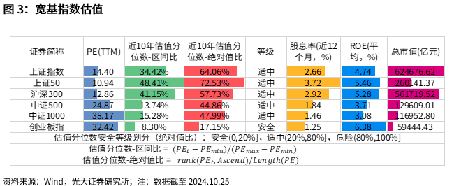 【光大金工】短線關(guān)注政策催化——金融工程市場(chǎng)跟蹤周報(bào)20241027