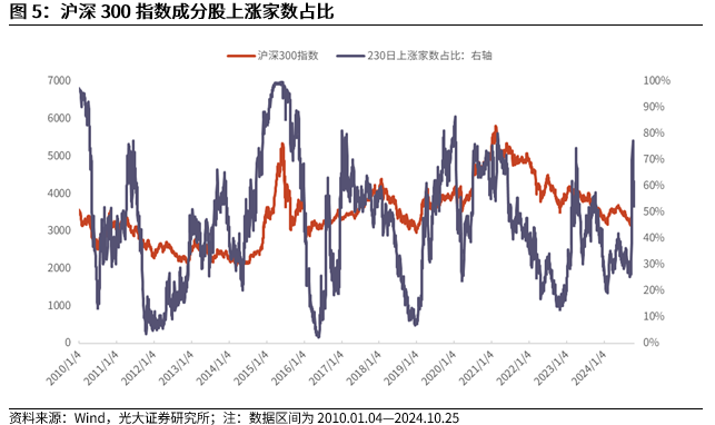 【光大金工】短線關(guān)注政策催化——金融工程市場(chǎng)跟蹤周報(bào)20241027