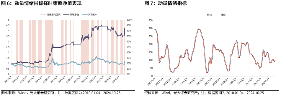 【光大金工】短線關(guān)注政策催化——金融工程市場(chǎng)跟蹤周報(bào)20241027