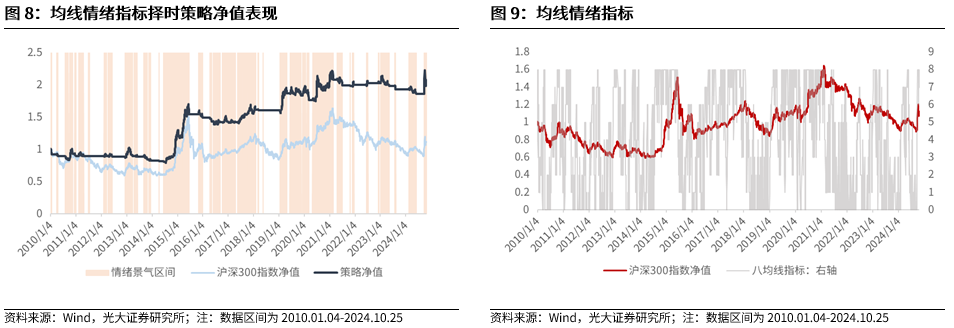 【光大金工】短線關(guān)注政策催化——金融工程市場(chǎng)跟蹤周報(bào)20241027