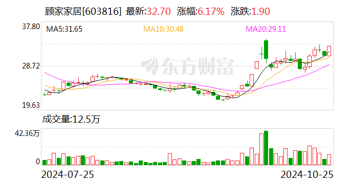 財報透視｜易主換帥后 顧家家居營收利潤雙降！第三季度凈利降19.92% 被前高管起訴討薪