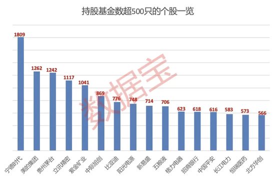 大增340余只，“寧王”被盯上！基金三季度末重倉超2500股，19股獲增持超1億股