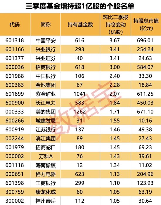 大增340余只，“寧王”被盯上！基金三季度末重倉(cāng)超2500股，19股獲增持超1億股