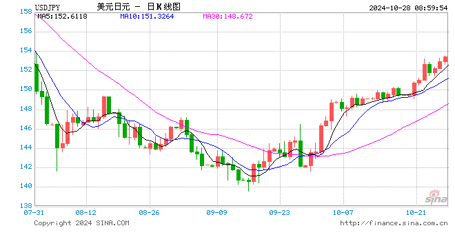 日本、美國，突傳大消息！日元兌美元跌至7月來最低水平