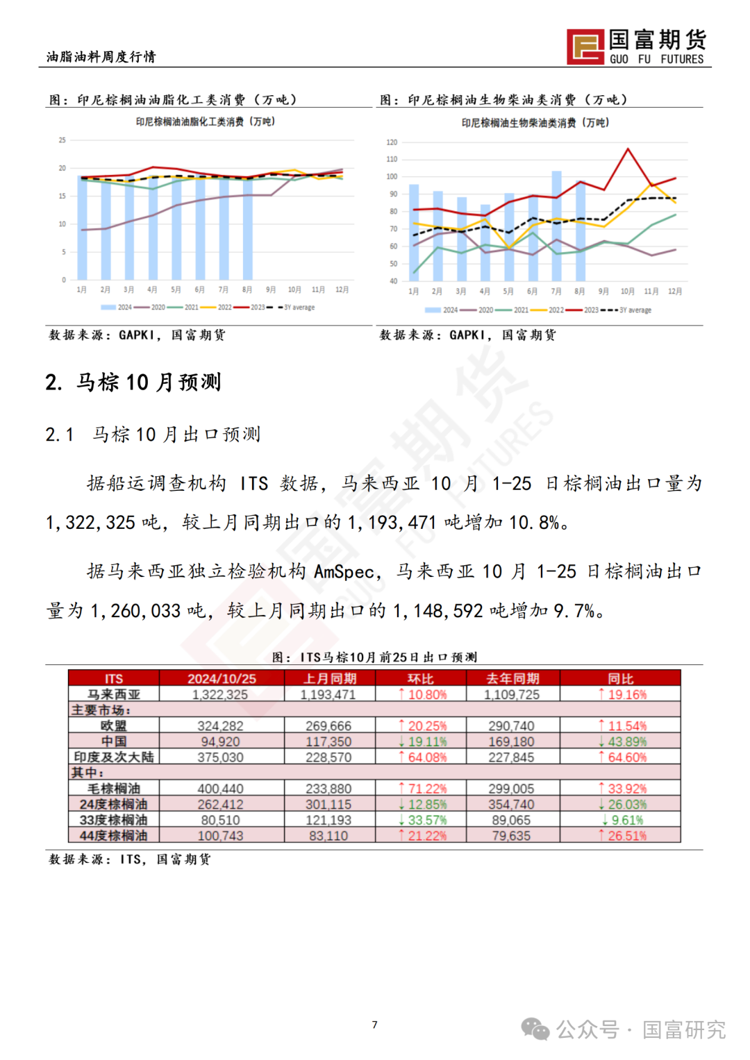 【國富棕櫚油研究周報(bào)】馬來出口稅政策調(diào)整，棕櫚油繼續(xù)上揚(yáng) 20241028