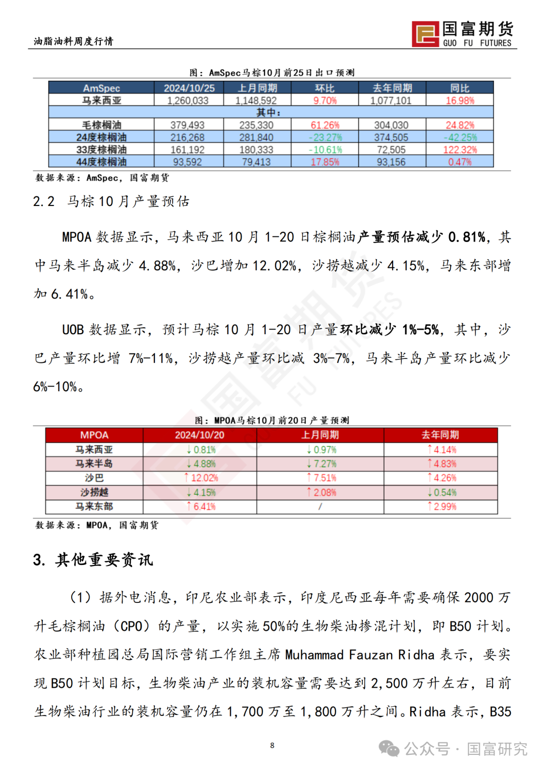 【國富棕櫚油研究周報】馬來出口稅政策調(diào)整，棕櫚油繼續(xù)上揚(yáng) 20241028  第10張