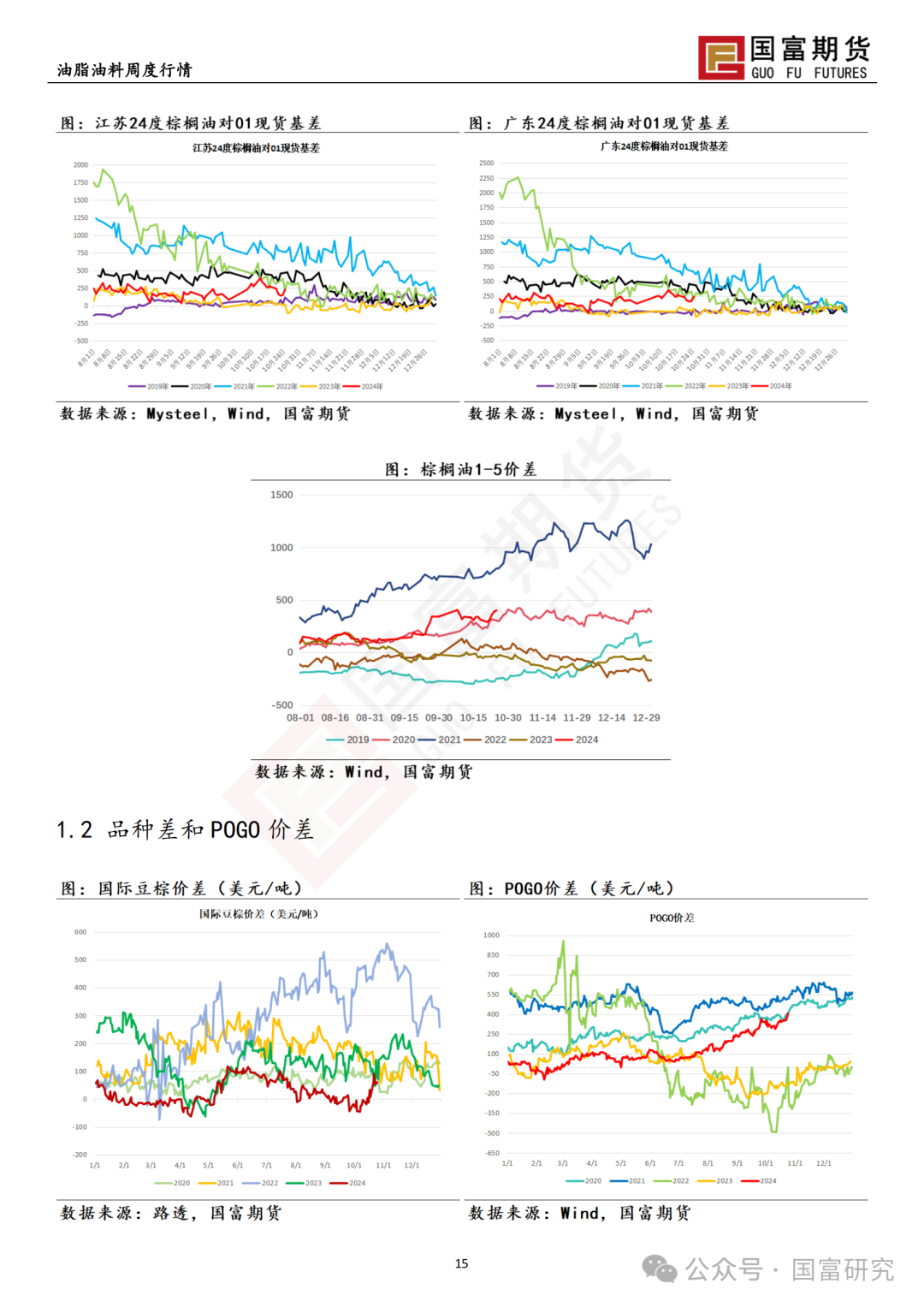 【國富棕櫚油研究周報】馬來出口稅政策調(diào)整，棕櫚油繼續(xù)上揚(yáng) 20241028  第17張