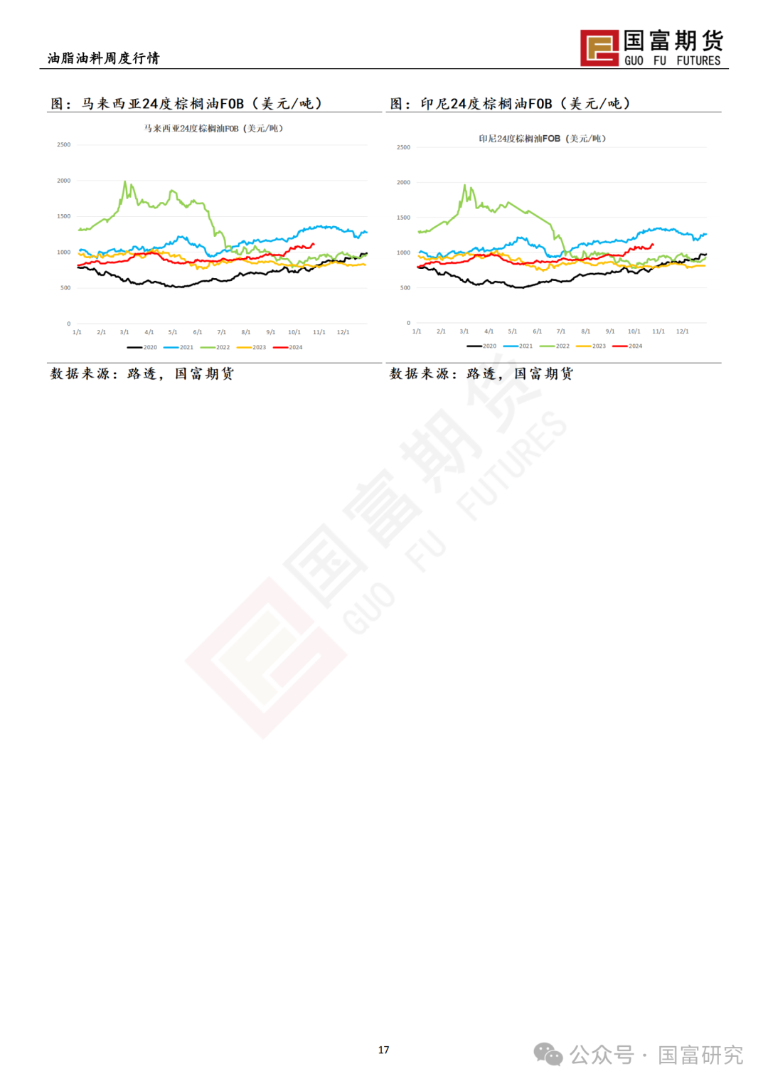 【國富棕櫚油研究周報】馬來出口稅政策調(diào)整，棕櫚油繼續(xù)上揚(yáng) 20241028  第19張