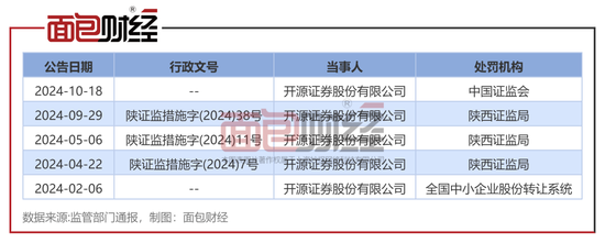 開源證券：因債券業(yè)務(wù)未勤勉盡責(zé)，債券承銷業(yè)務(wù)被暫停6個(gè)月