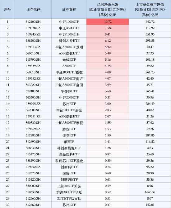 最受青睞ETF：10月25日中證1000ETF獲凈申購19.72億元，中證A500ETF獲凈申購7.58億元（名單）