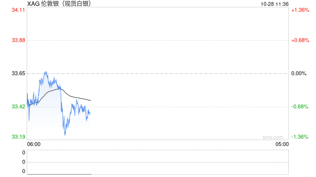 白銀勢頭傾向上行！若突破34.29美元，將挑戰(zhàn)34.86美元和35.40美元