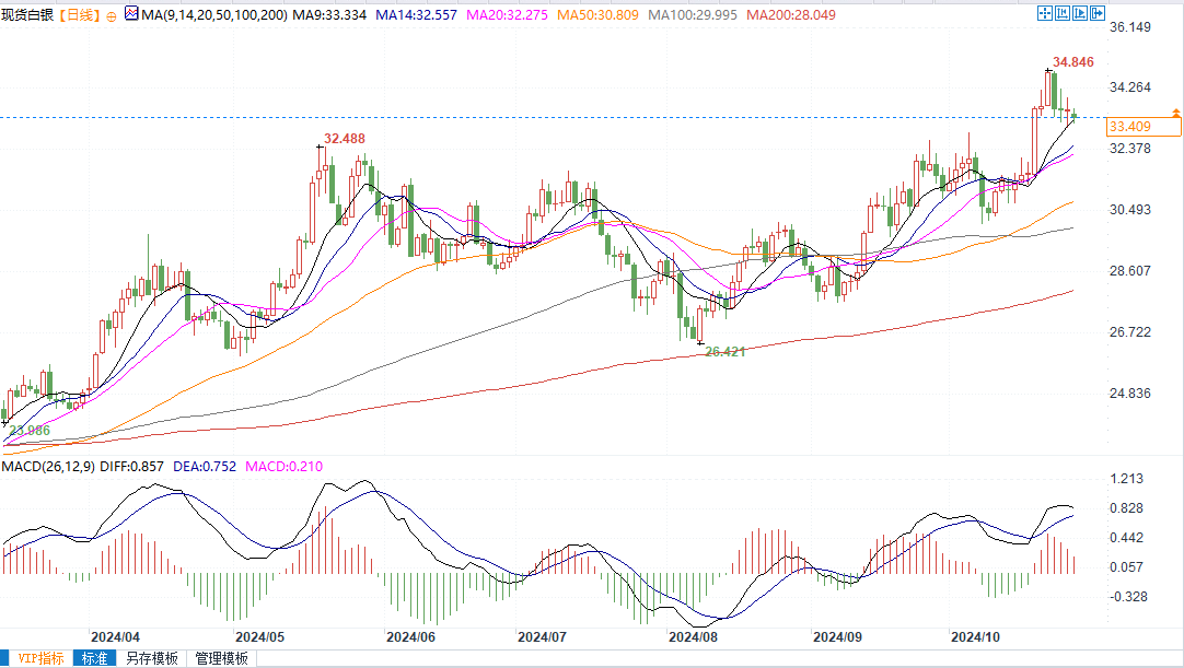 白銀勢(shì)頭傾向上行！若突破34.29美元，將挑戰(zhàn)34.86美元和35.40美元