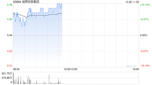 內(nèi)房股早盤普遍上揚(yáng) 旭輝控股及雅居樂集團(tuán)均漲超7%