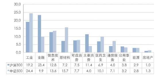 中證A500指數(shù)有何不同？